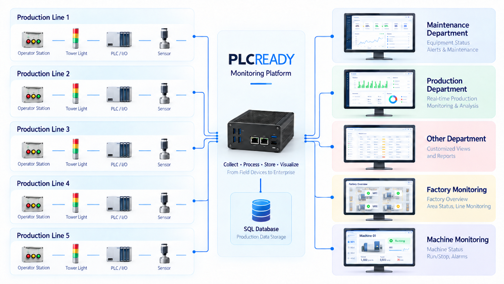 ภาพแนวคิดระบบ Industrial Monitoring แสดงการเชื่อมต่ออุปกรณ์ PLC คอมพิวเตอร์ และหน้าจอติดตามระบบ ไม่ใช่ภาพระบบติดตั้งจริง